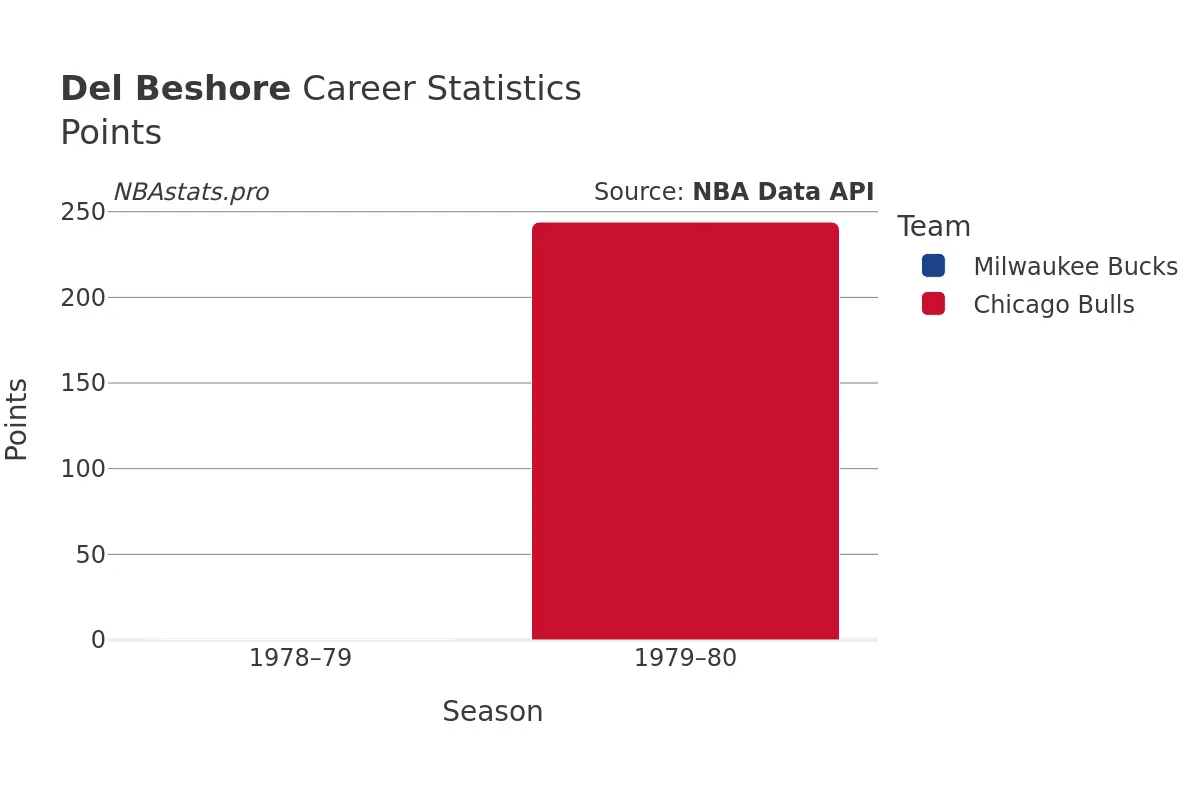 Del Beshore Points Career Chart