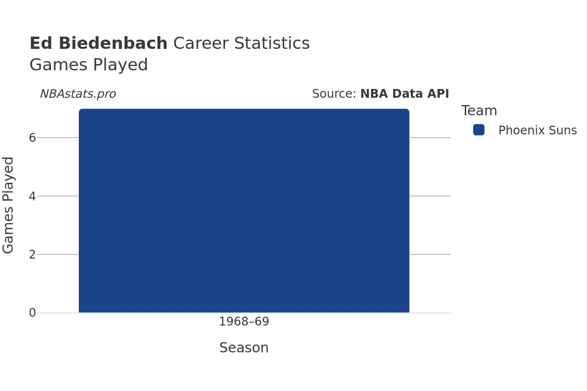 Ed Biedenbach Games–Played Career Chart