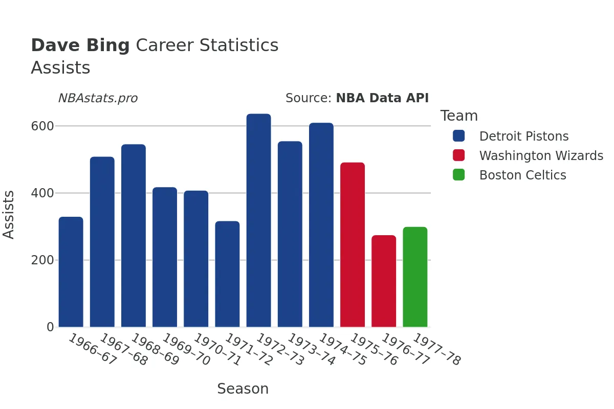 Dave Bing Assists Career Chart