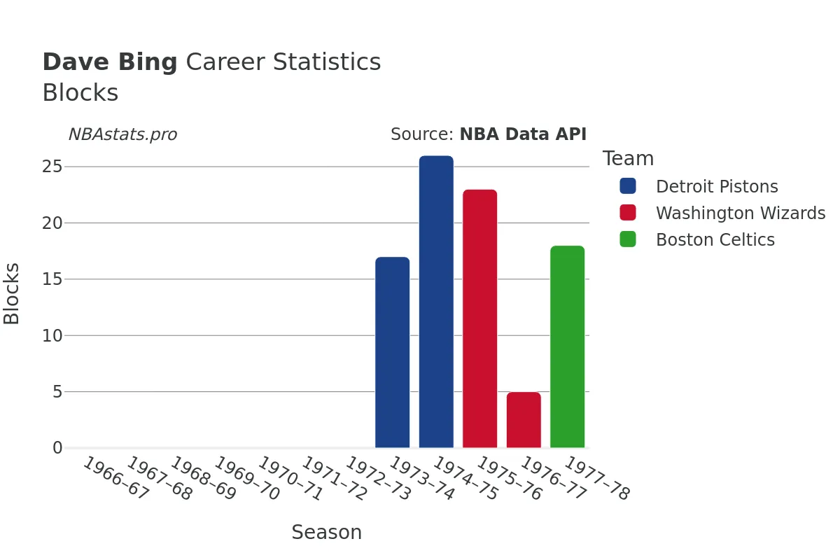 Dave Bing Blocks Career Chart