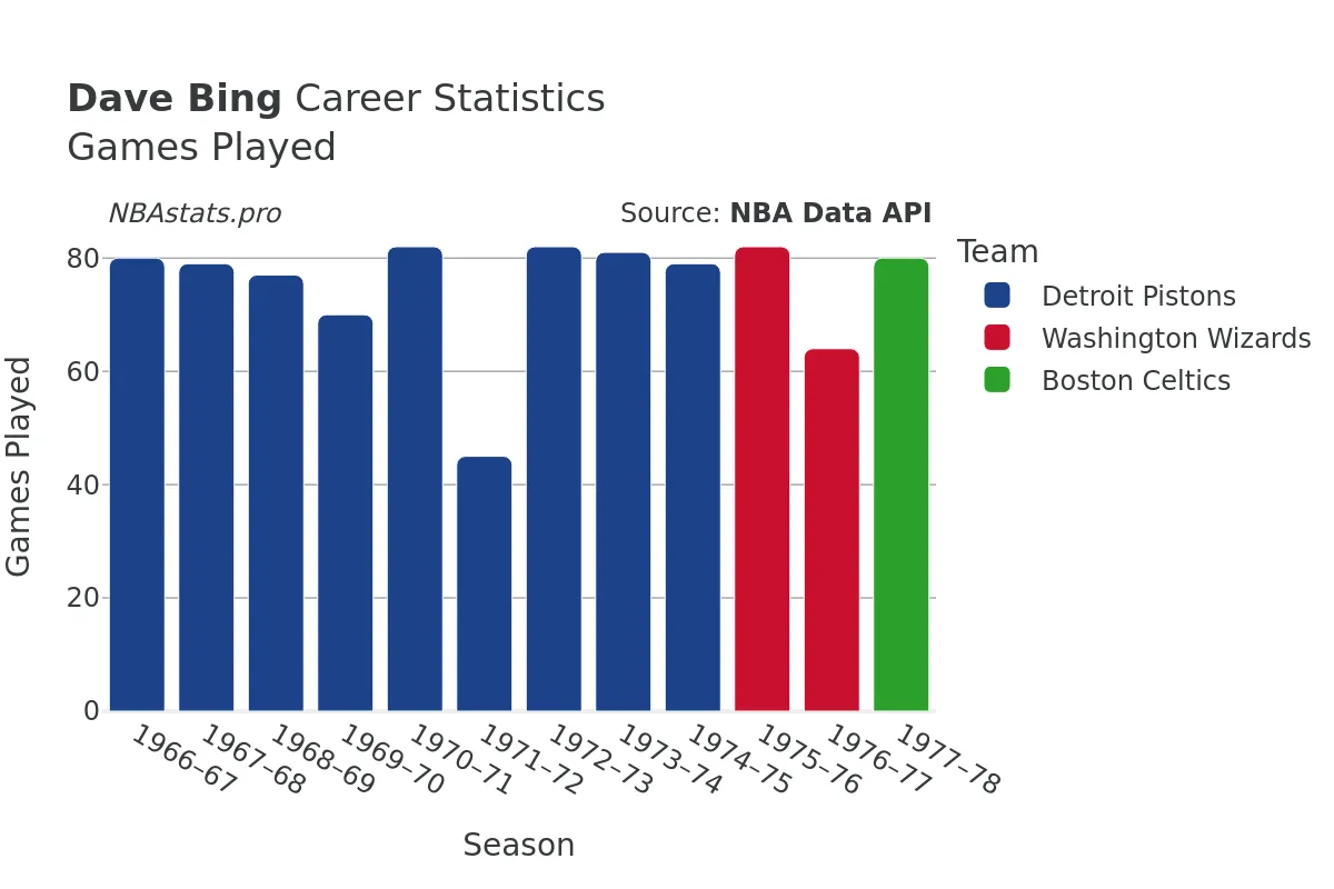 Dave Bing Games–Played Career Chart