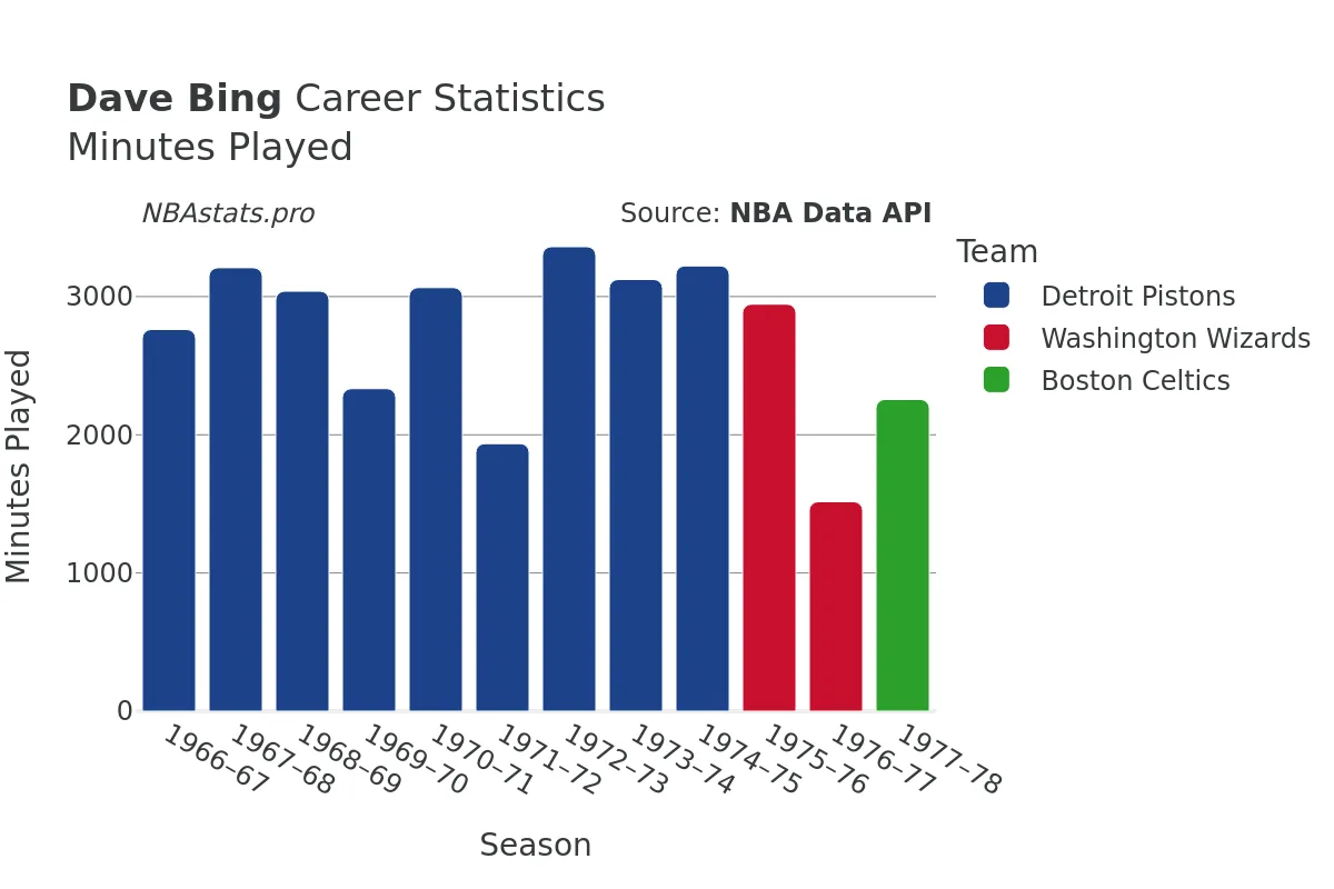 Dave Bing Minutes–Played Career Chart