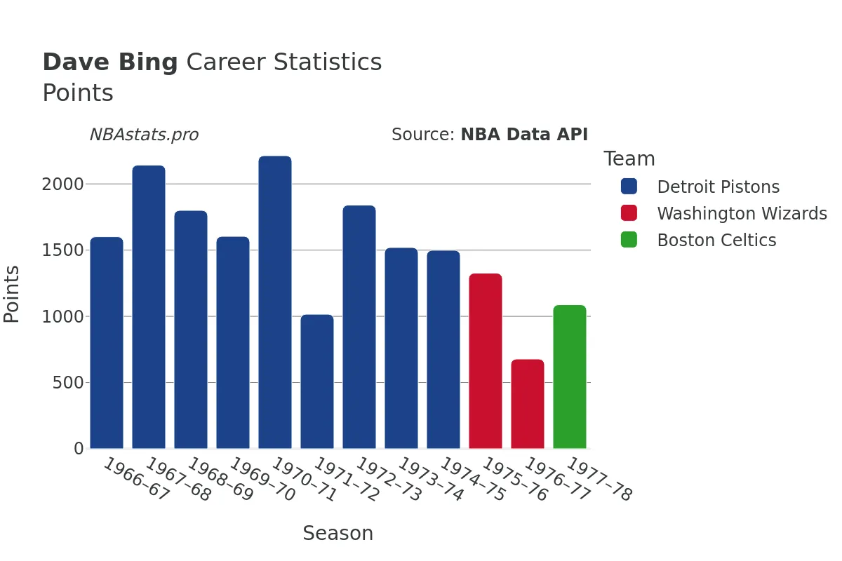 Dave Bing Points Career Chart