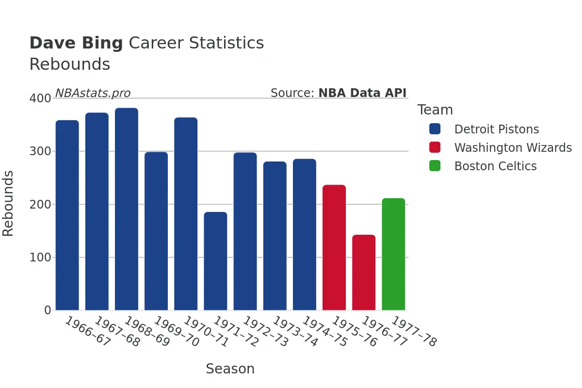 Dave Bing Rebounds Career Chart