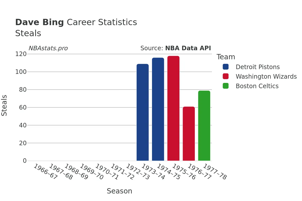 Dave Bing Steals Career Chart