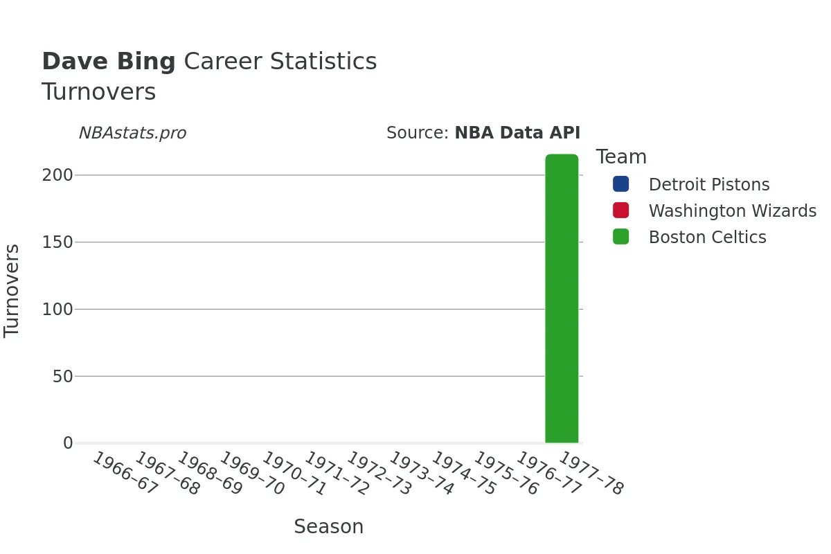 Dave Bing Turnovers Career Chart