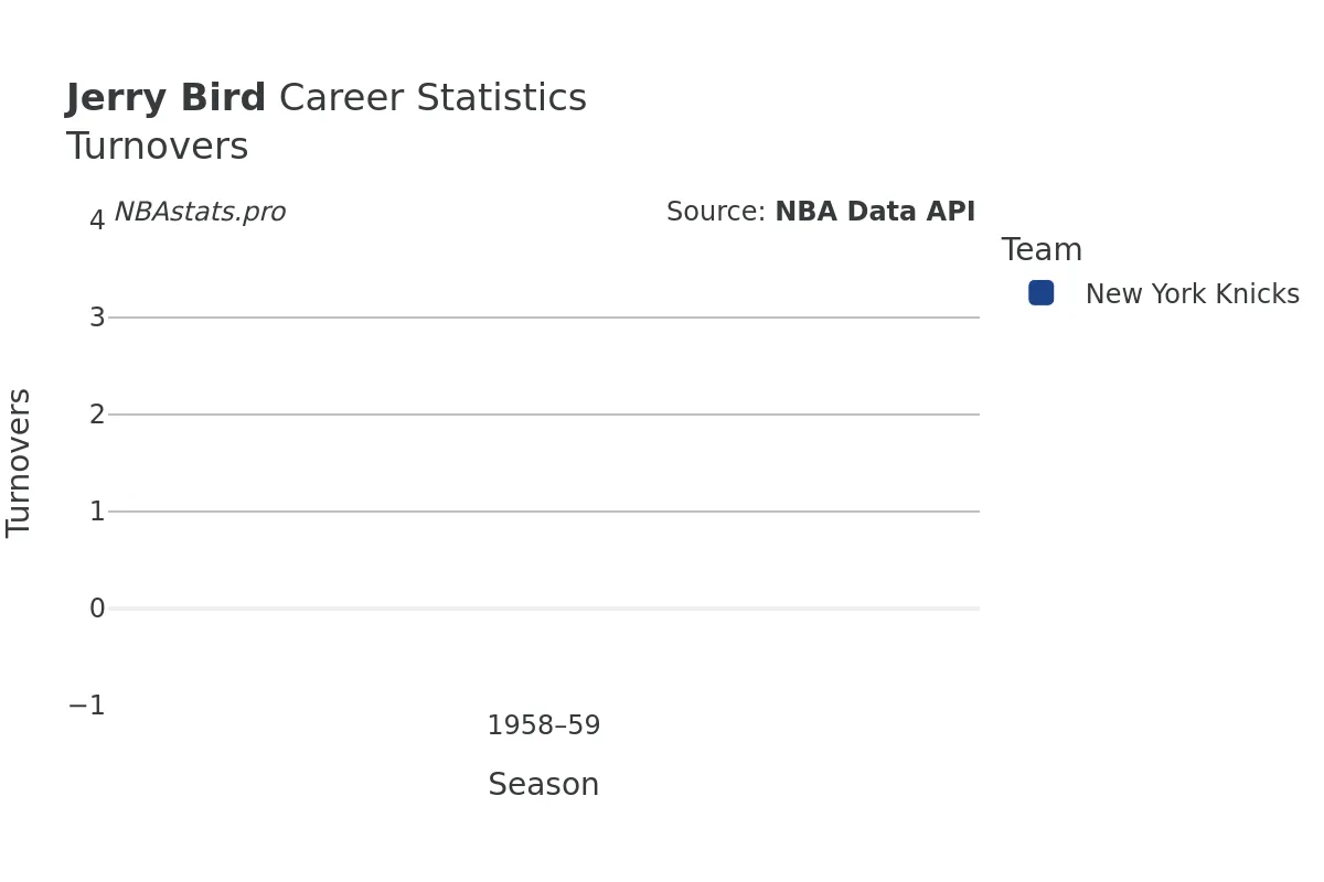 Jerry Bird Turnovers Career Chart