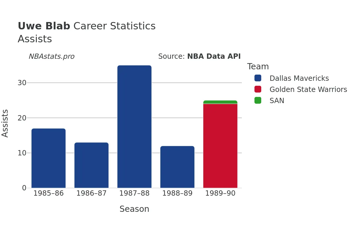 Uwe Blab Assists Career Chart