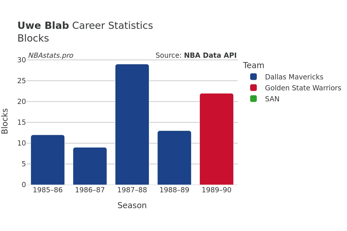 Uwe Blab Blocks Career Chart