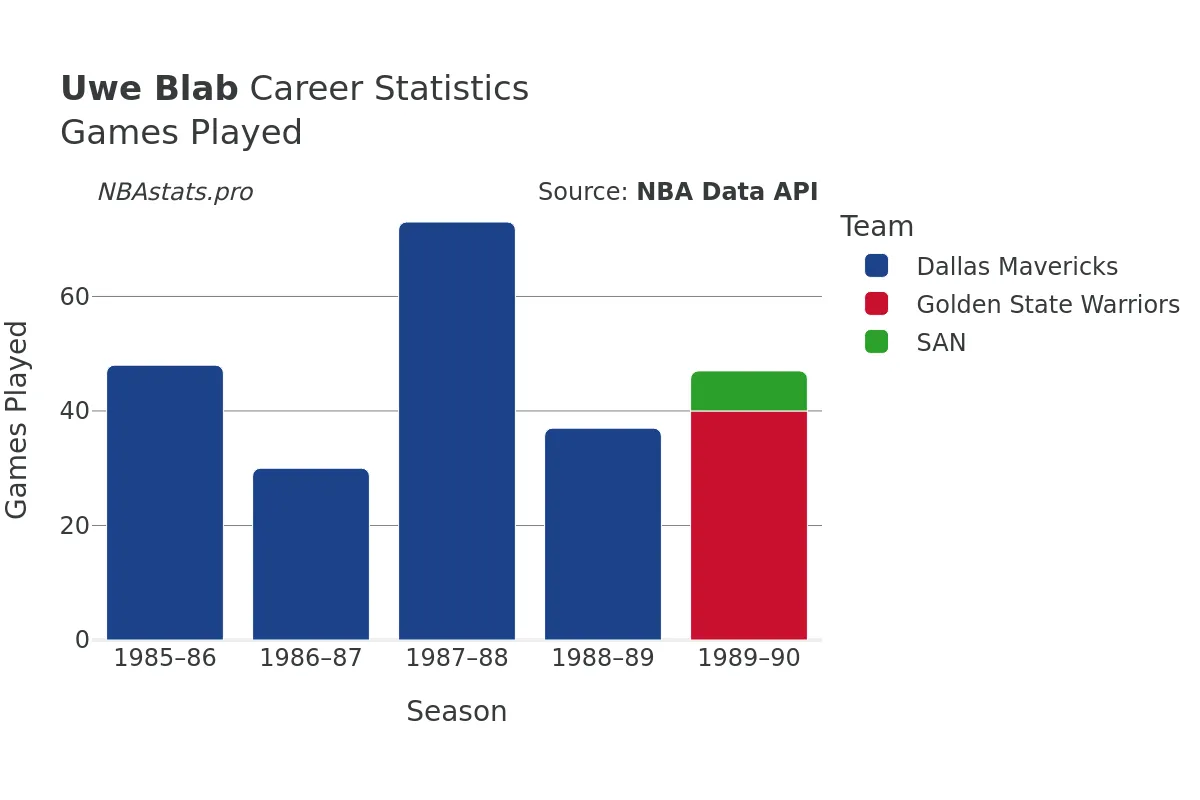 Uwe Blab Games–Played Career Chart