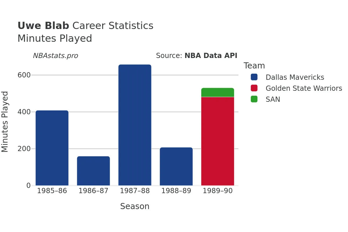 Uwe Blab Minutes–Played Career Chart