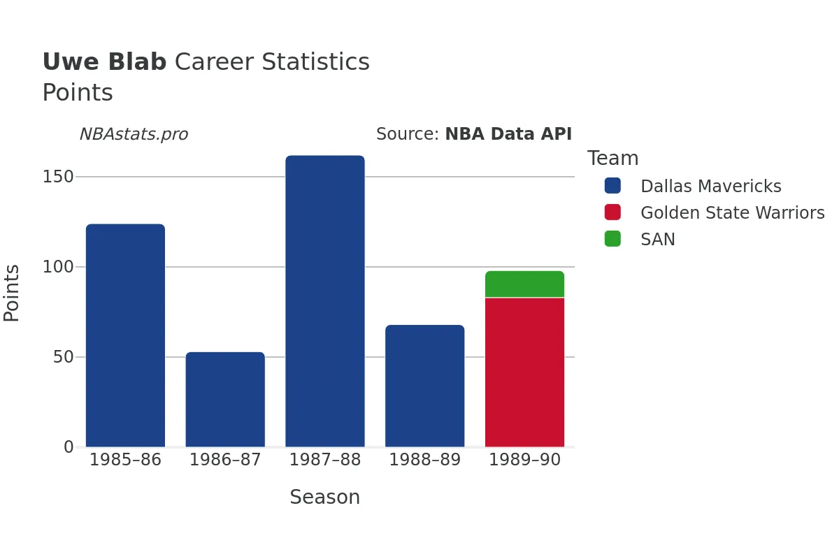 Uwe Blab Points Career Chart