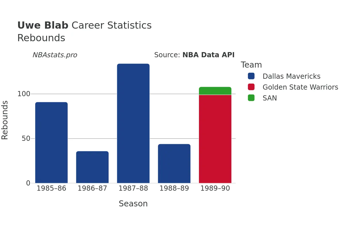 Uwe Blab Rebounds Career Chart