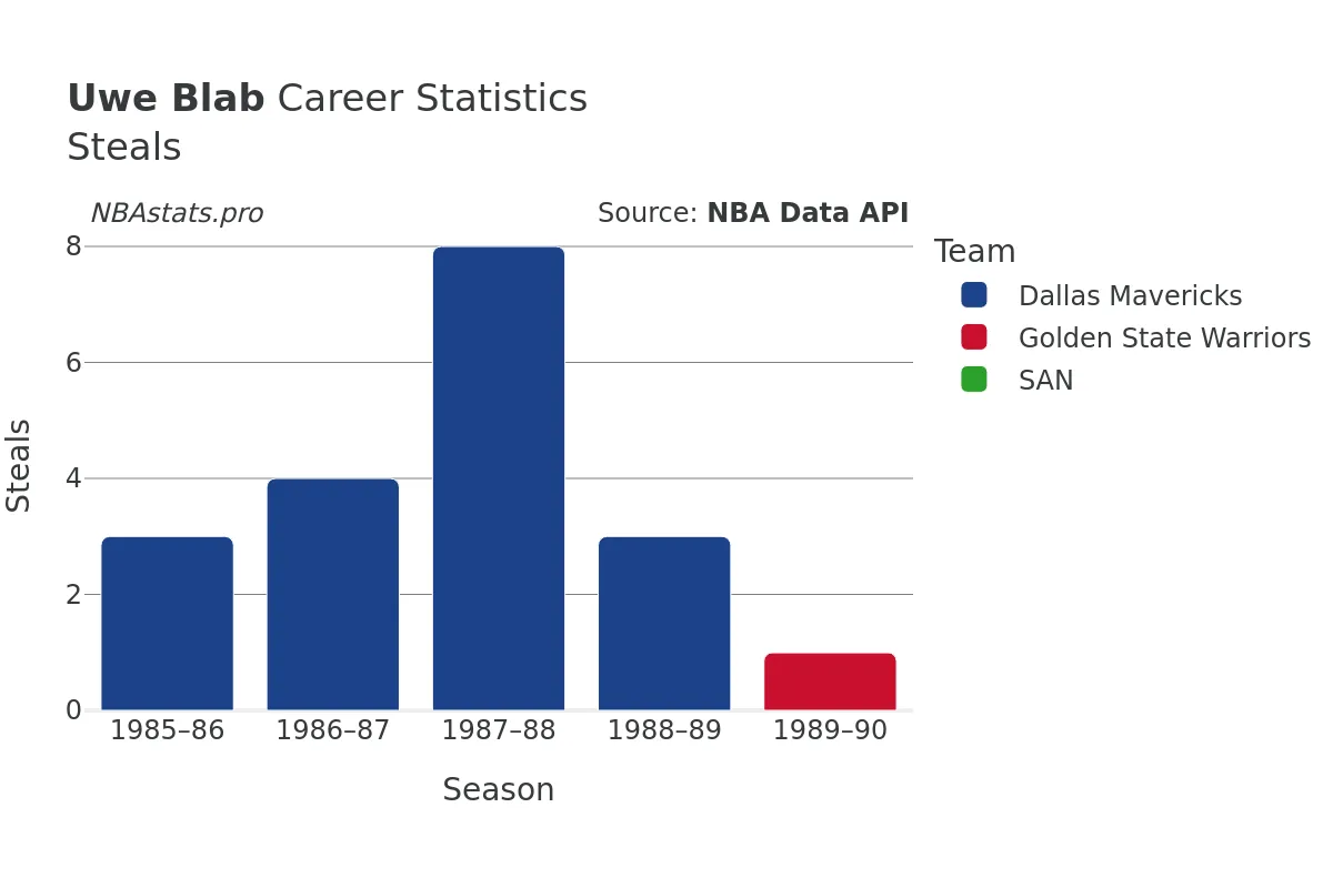 Uwe Blab Steals Career Chart