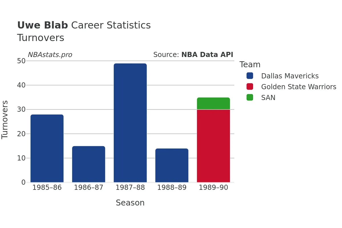 Uwe Blab Turnovers Career Chart