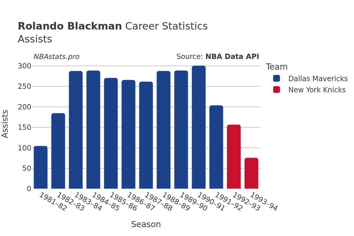 Rolando Blackman Assists Career Chart