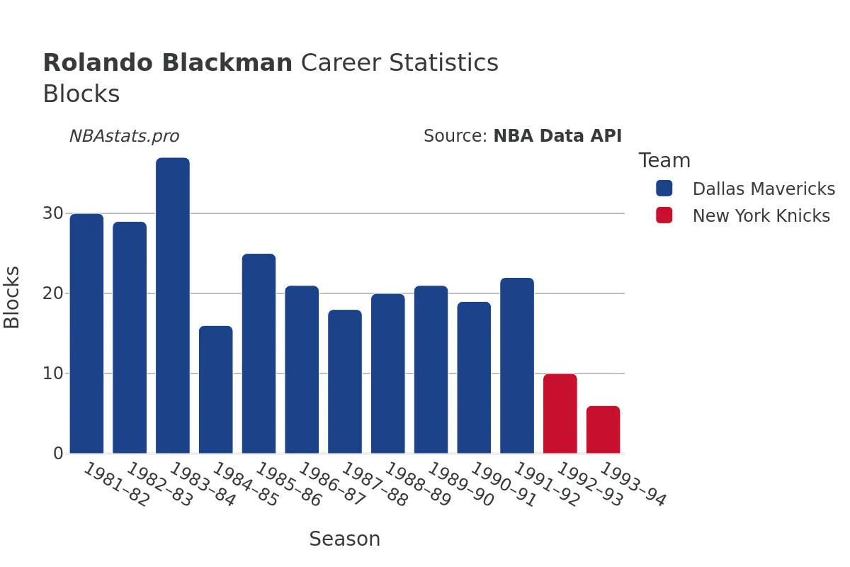 Rolando Blackman Blocks Career Chart