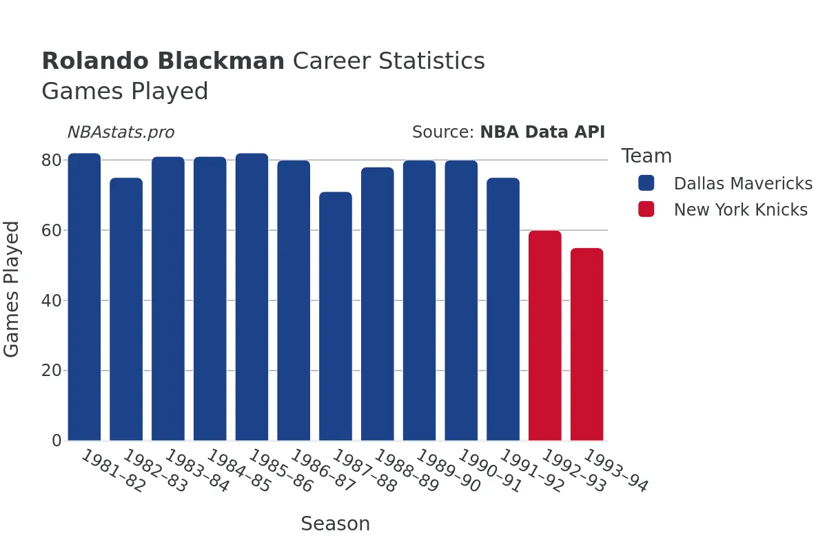 Rolando Blackman Games–Played Career Chart