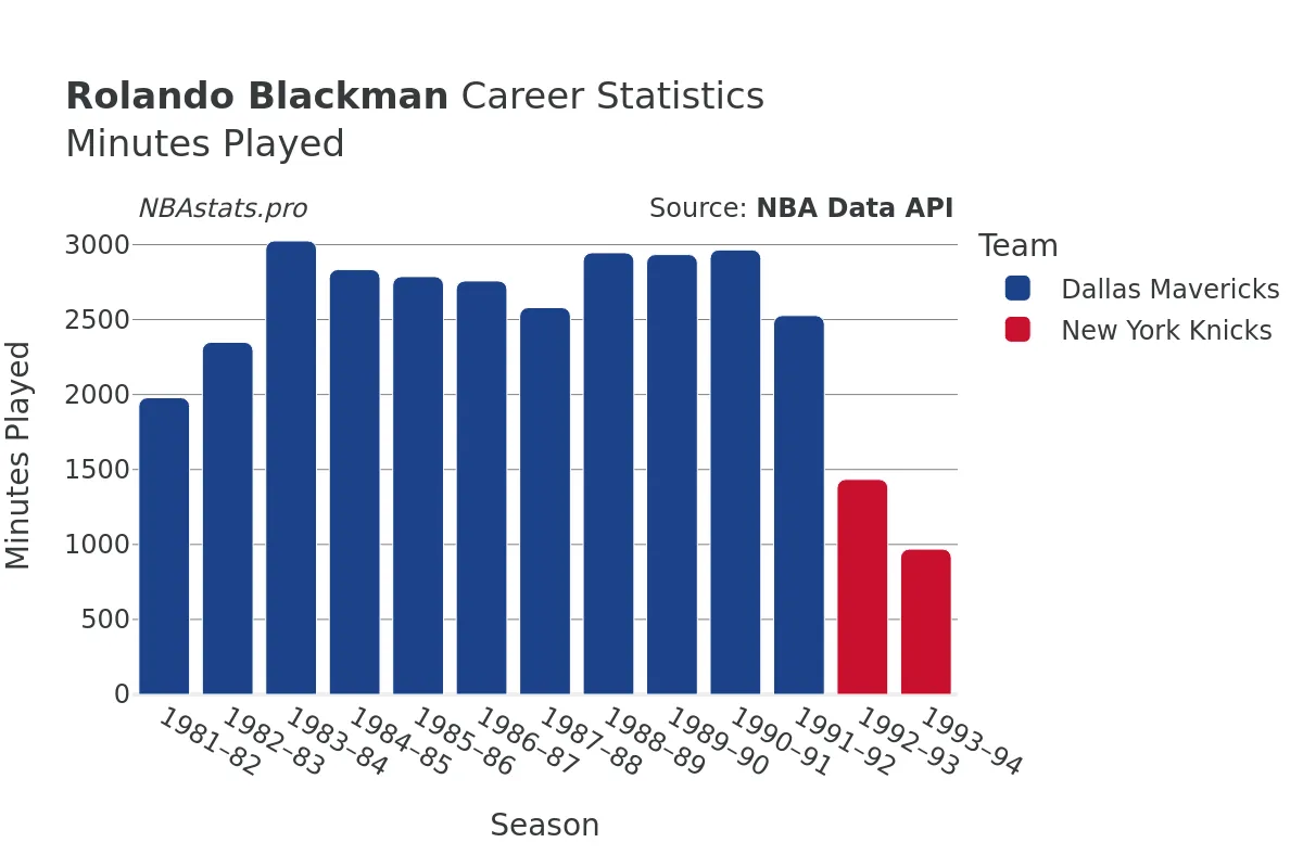 Rolando Blackman Minutes–Played Career Chart