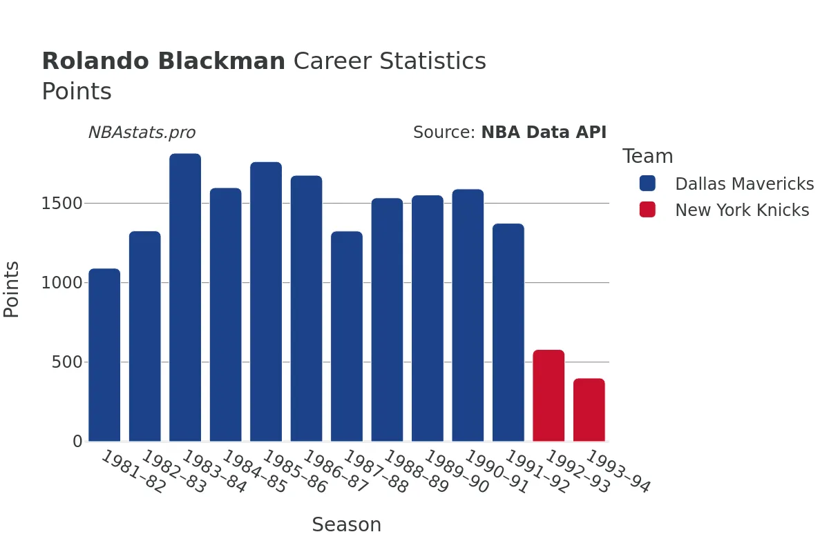 Rolando Blackman Points Career Chart