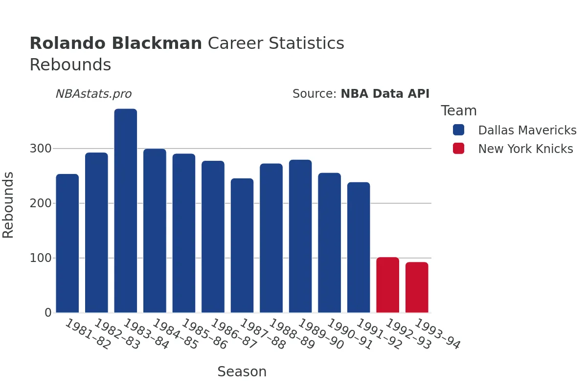 Rolando Blackman Rebounds Career Chart