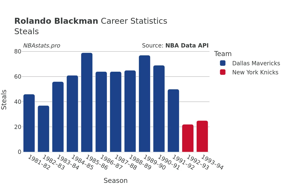 Rolando Blackman Steals Career Chart