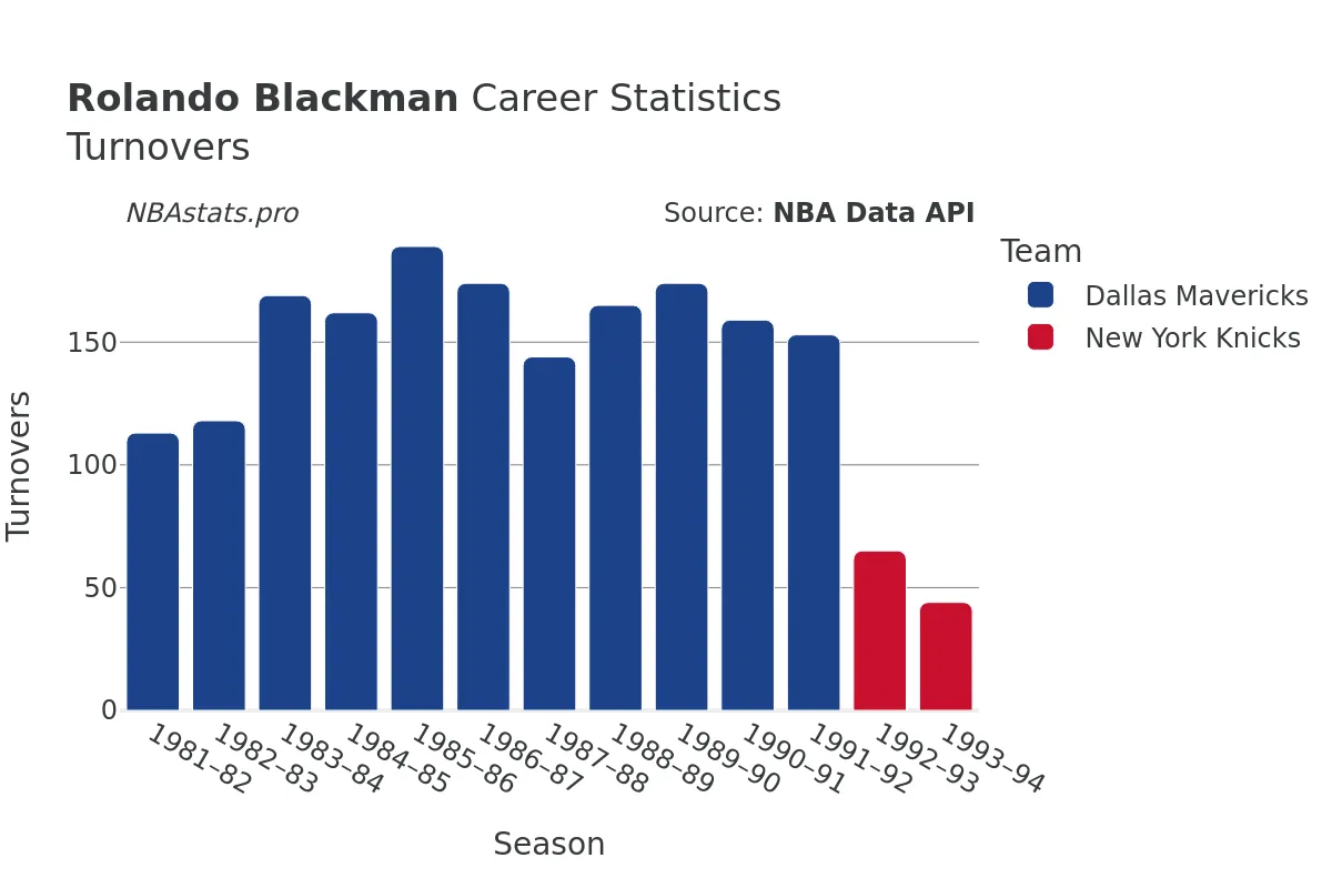 Rolando Blackman Turnovers Career Chart