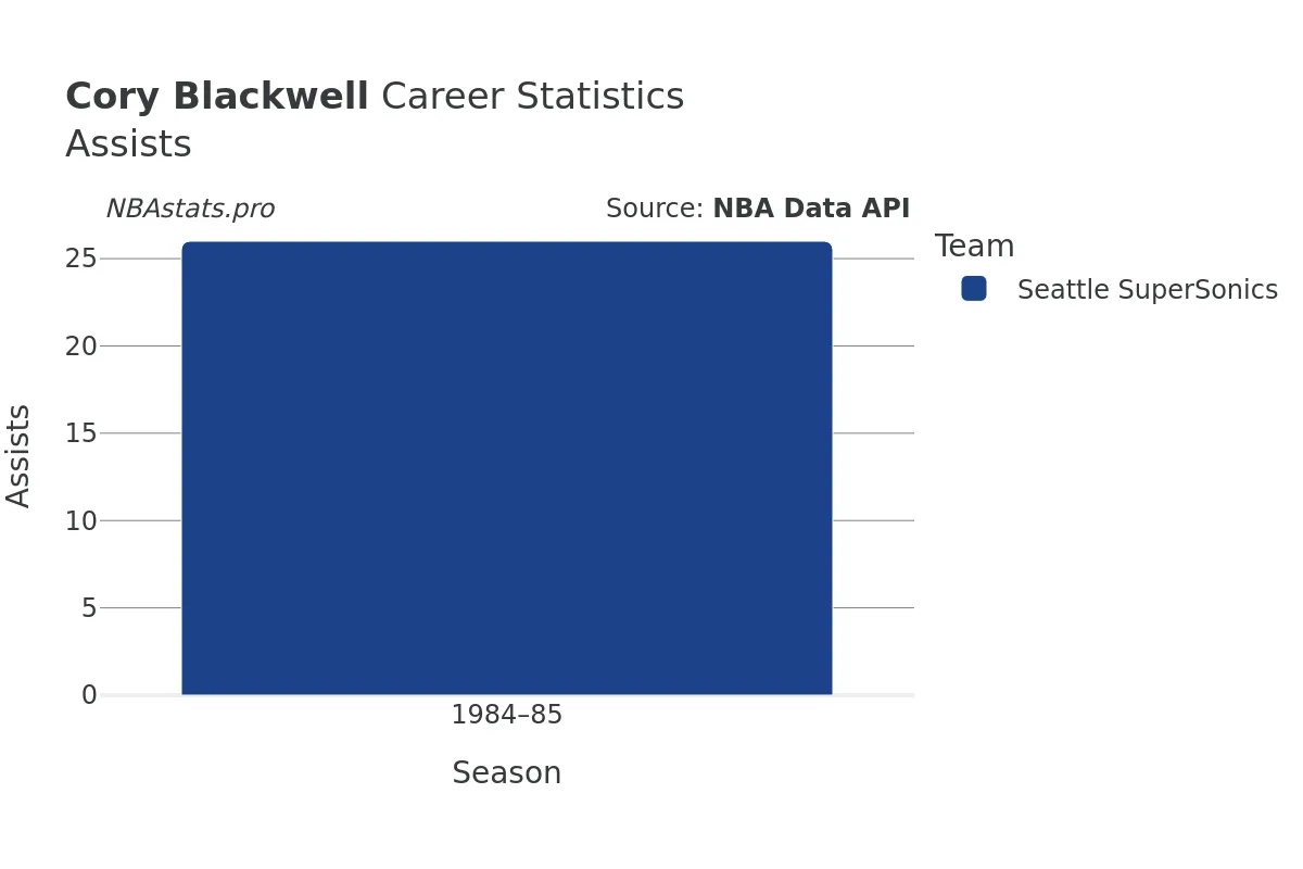 Cory Blackwell Assists Career Chart
