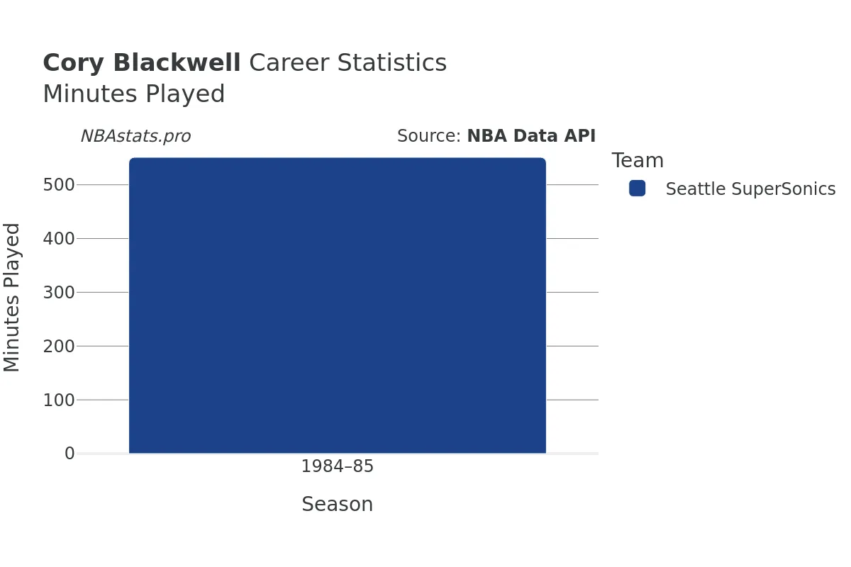 Cory Blackwell Minutes–Played Career Chart