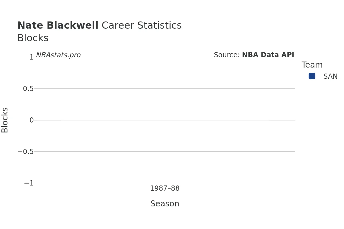 Nate Blackwell Blocks Career Chart