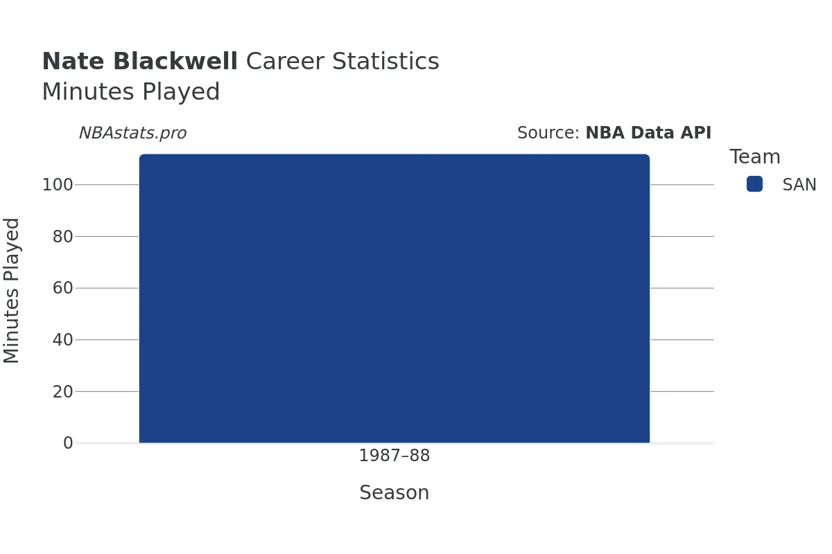 Nate Blackwell Minutes–Played Career Chart