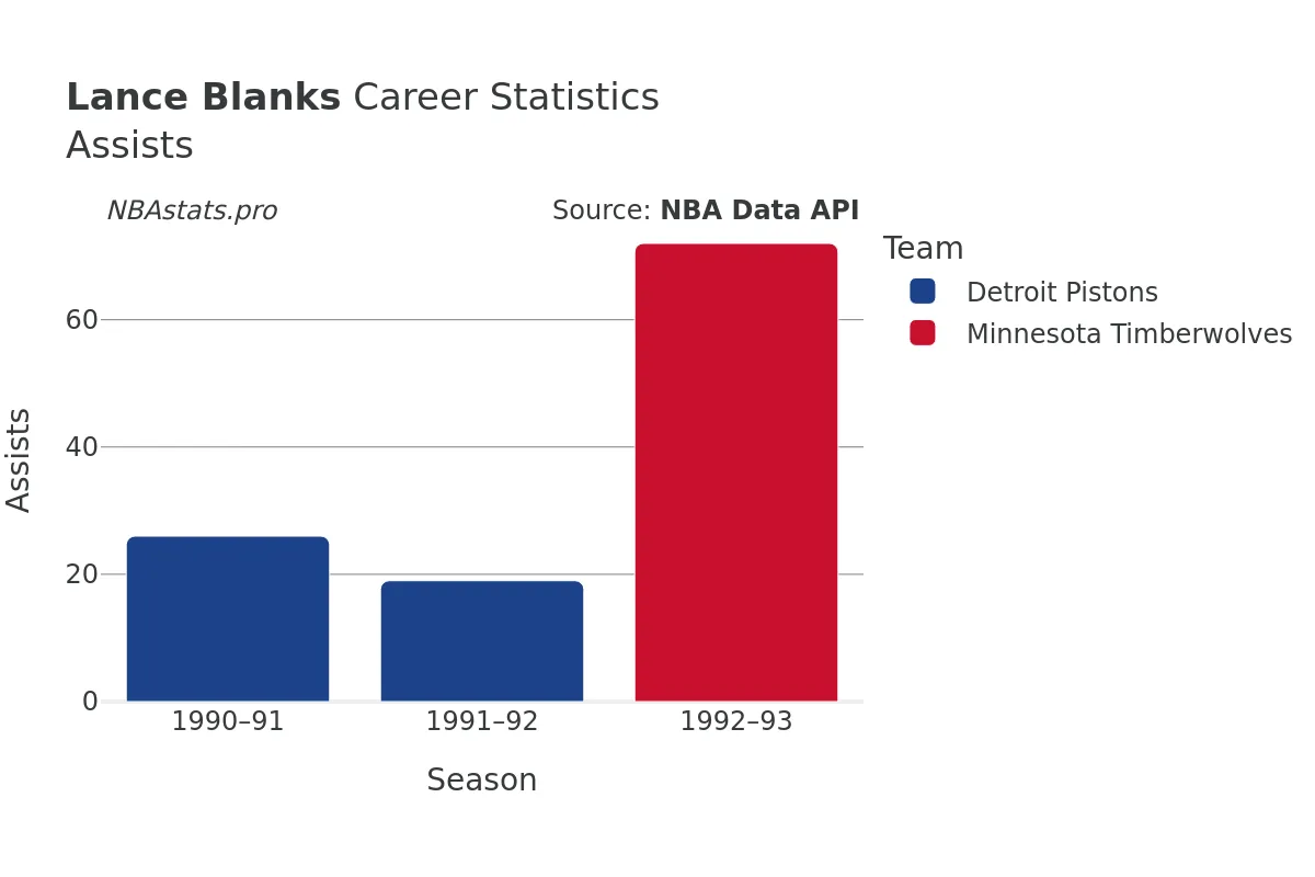 Lance Blanks Assists Career Chart