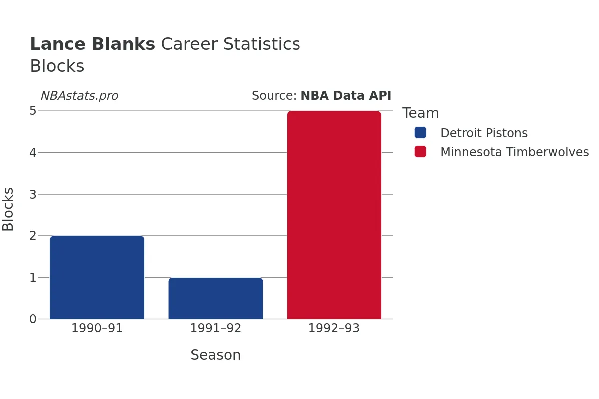 Lance Blanks Blocks Career Chart