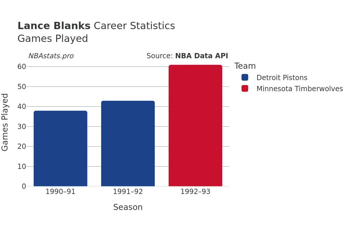 Lance Blanks Games–Played Career Chart