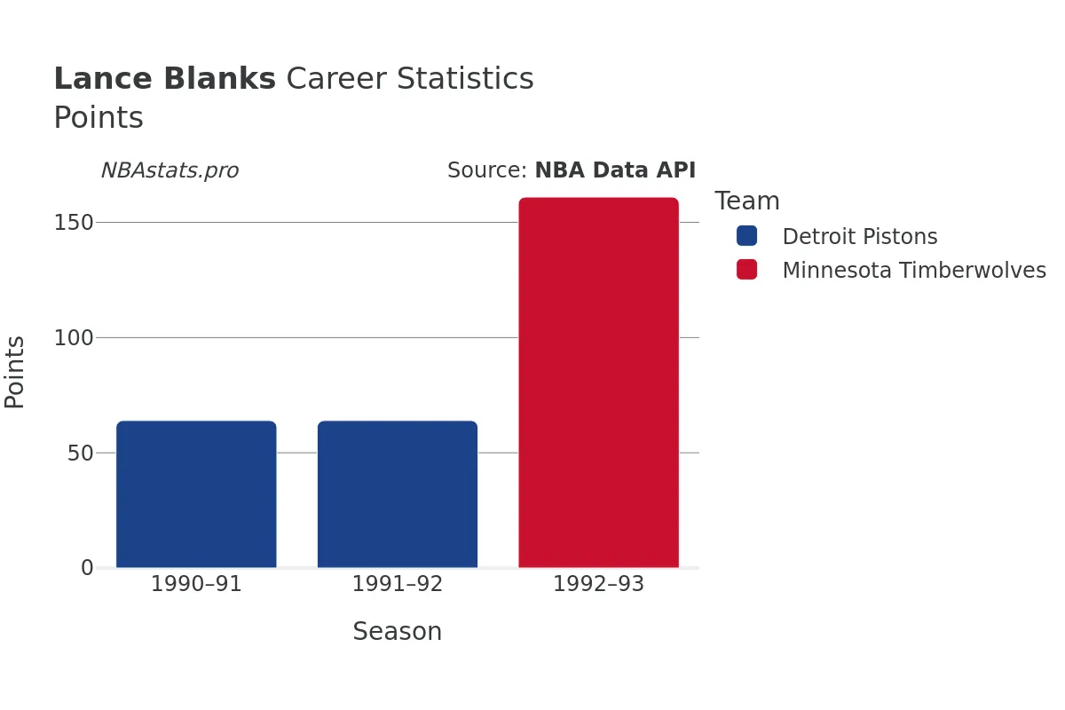 Lance Blanks Points Career Chart