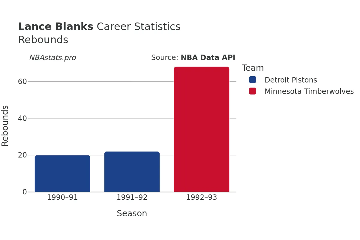 Lance Blanks Rebounds Career Chart