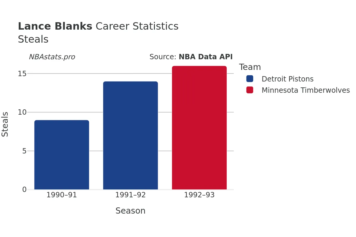 Lance Blanks Steals Career Chart