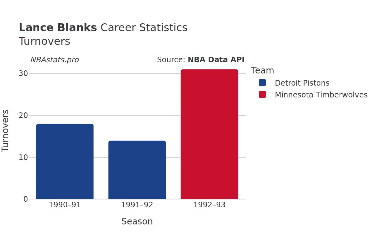 Lance Blanks Turnovers Career Chart