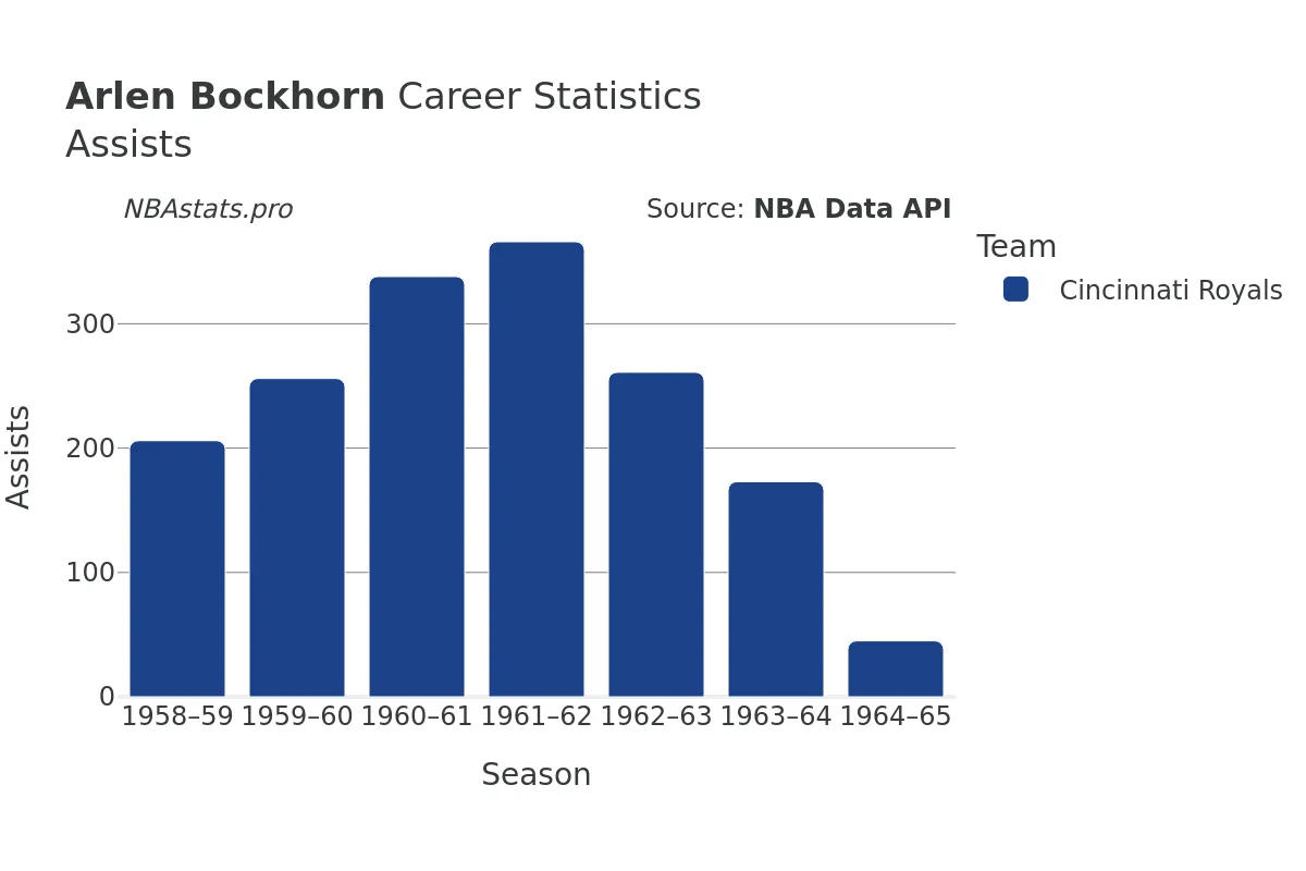 Arlen Bockhorn Assists Career Chart Arlen Bockhorn Assists Career Chart
