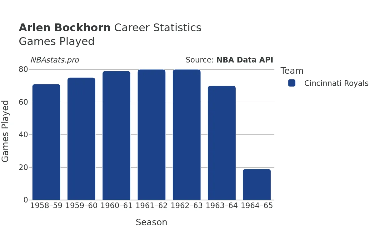 Arlen Bockhorn Games–Played Career Chart Arlen Bockhorn Games–Played Career Chart