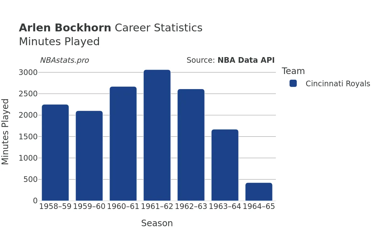 Arlen Bockhorn Minutes–Played Career Chart Arlen Bockhorn Minutes–Played Career Chart