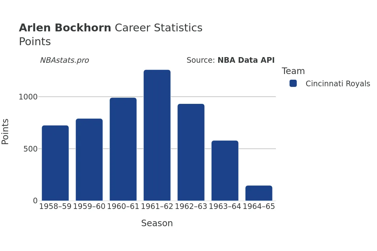 Arlen Bockhorn Points Career Chart Arlen Bockhorn Points Career Chart
