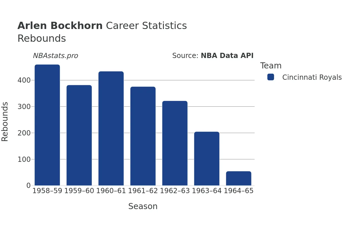 Arlen Bockhorn Rebounds Career Chart Arlen Bockhorn Rebounds Career Chart
