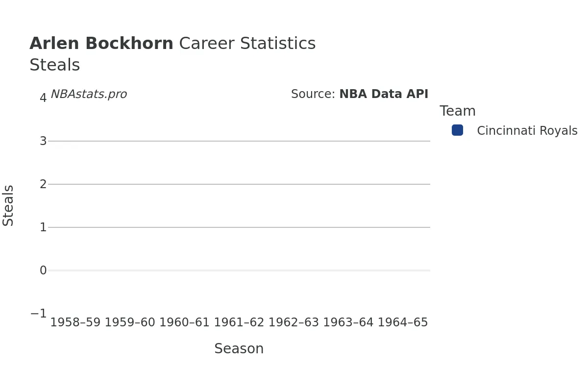 Arlen Bockhorn Steals Career Chart Arlen Bockhorn Steals Career Chart