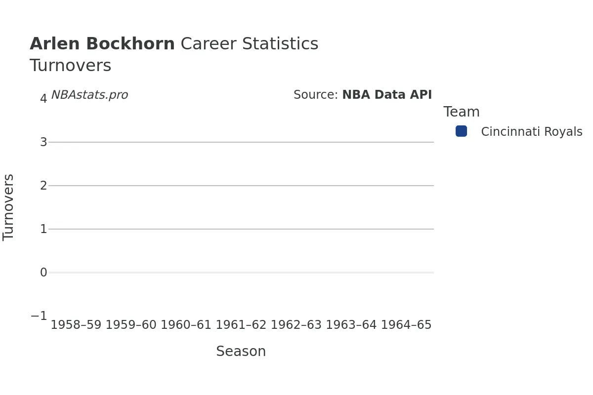Arlen Bockhorn Turnovers Career Chart Arlen Bockhorn Turnovers Career Chart