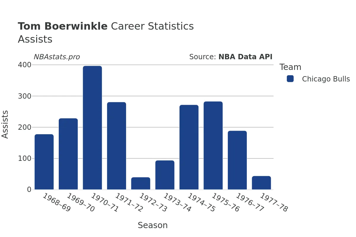 Tom Boerwinkle Assists Career Chart