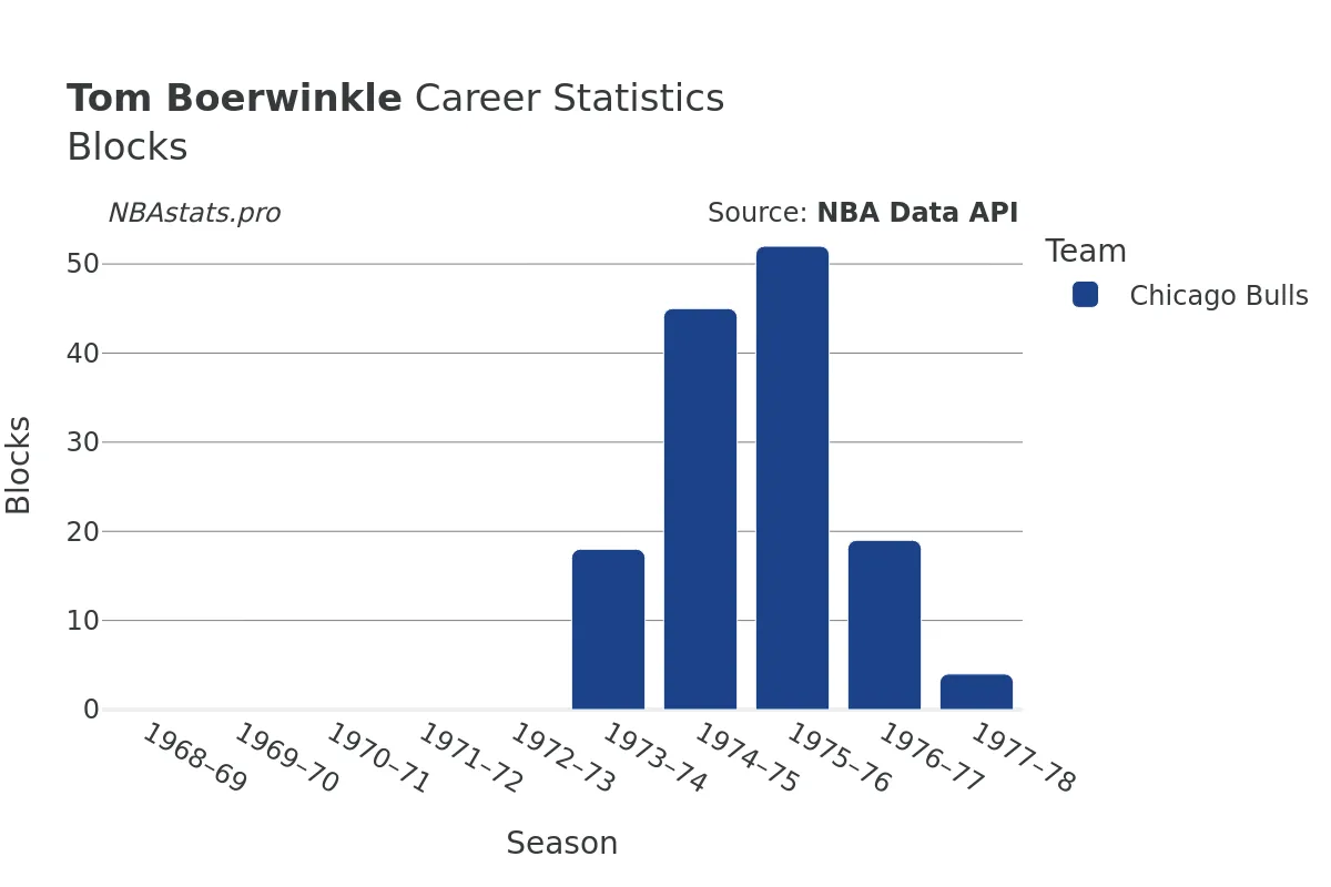 Tom Boerwinkle Blocks Career Chart