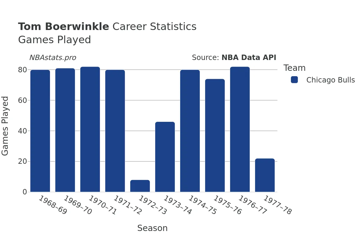 Tom Boerwinkle Games–Played Career Chart