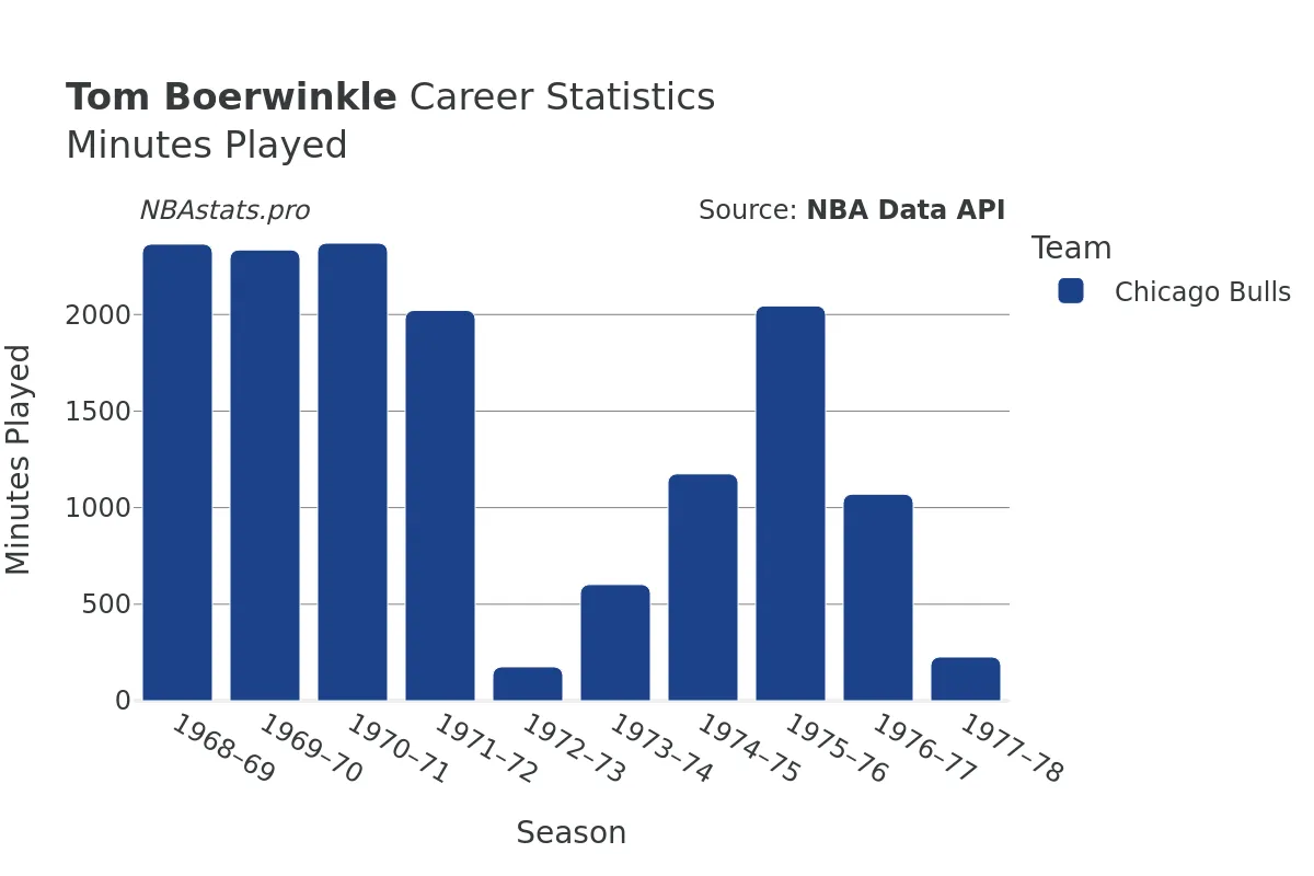 Tom Boerwinkle Minutes–Played Career Chart