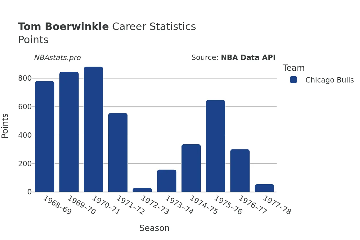 Tom Boerwinkle Points Career Chart